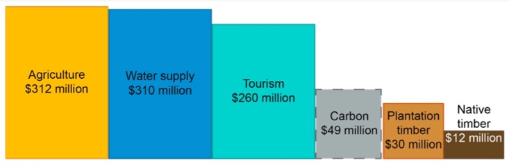 Column chart comparing economic contribution of sectors of Central Highland of Victoria: native forests have higher value.